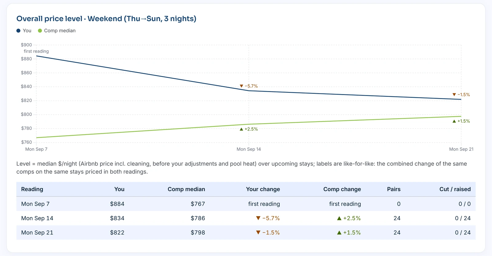 A trends chart: your price level and the comp median over three weekly readings, with the readings under it